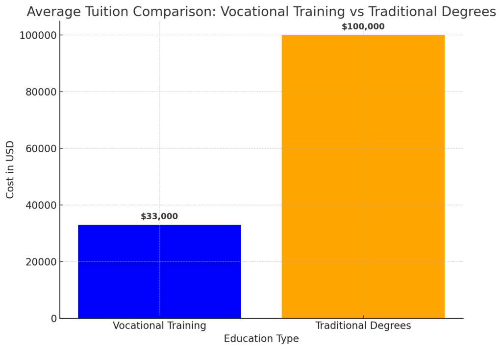 average tuition for vocational training versus traditional degrees