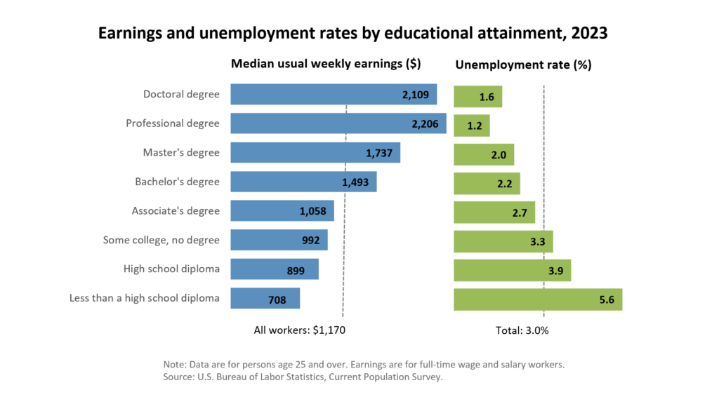 Employment Projections